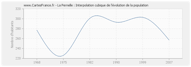 La Pernelle : Interpolation cubique de l'évolution de la population